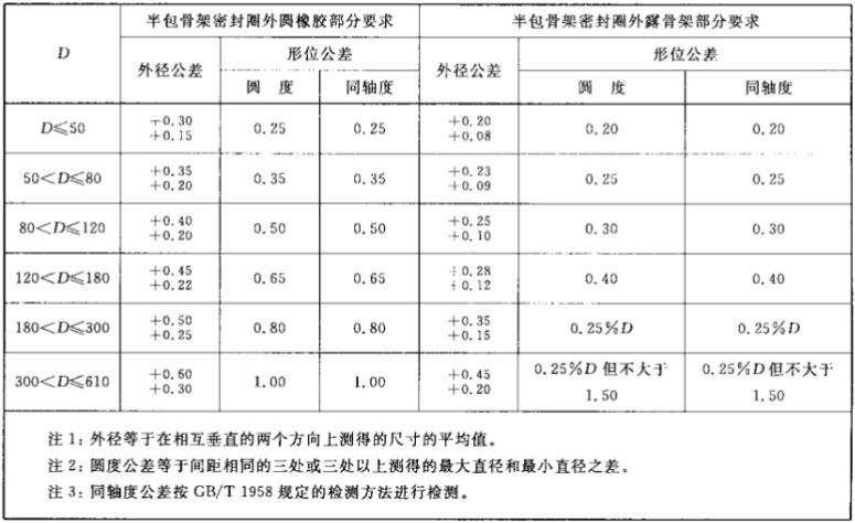 半包骨架油封外徑及公差規(guī)格表