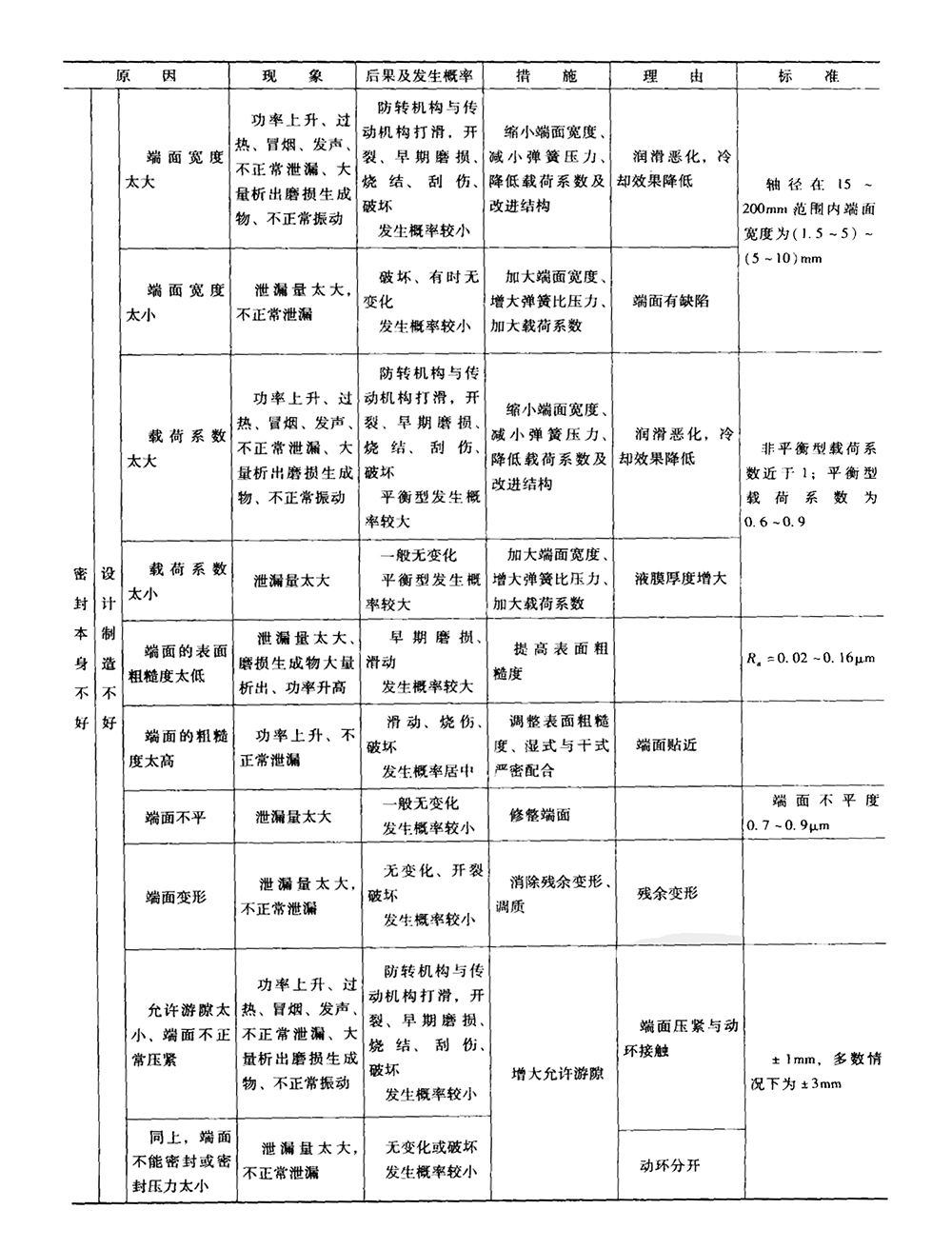 機(jī)械密封件本身故障原因及之設(shè)計(jì)及生產(chǎn)不良表