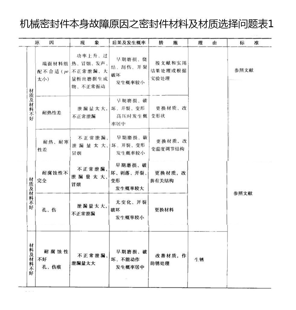 機械密封件本身故障原因之密封件材料及材質選擇問題表 機械密封件本身故障原因之密封件材料及材質選擇問題表