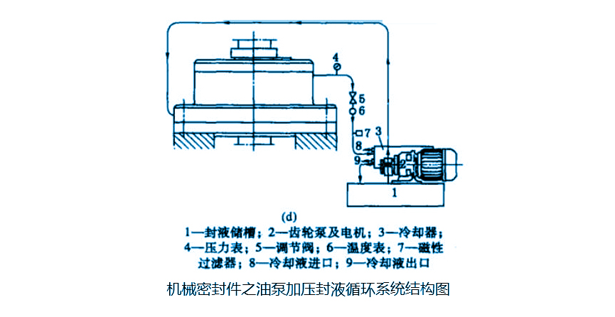 機(jī)械密封件之油泵加壓封液循環(huán)系統(tǒng)結(jié)構(gòu)圖