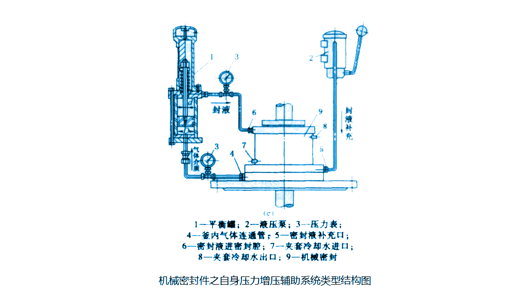 機械密封件之自身壓力增壓輔助系統類型結構圖