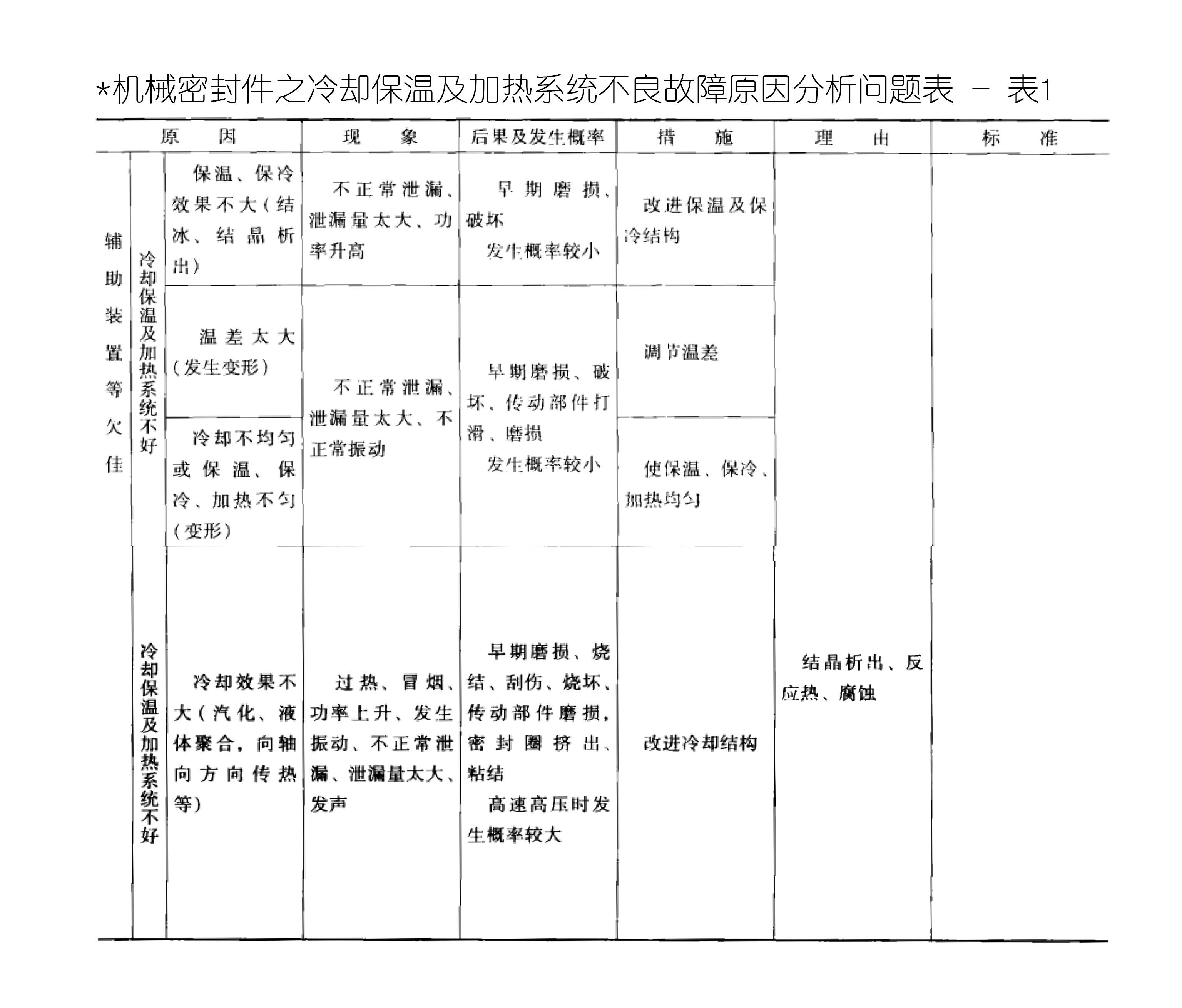 機械密封件之冷卻保溫及加熱系統不良故障原因分析問題表 機械密封件之冷卻保溫及加熱系統不良故障原因分析問題表
