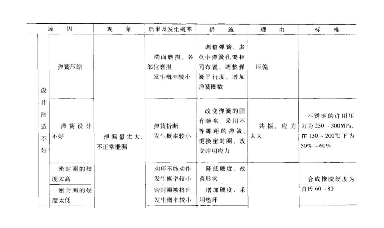 機(jī)械密封件本身故障原因及之設(shè)計(jì)及生產(chǎn)不良？（二）