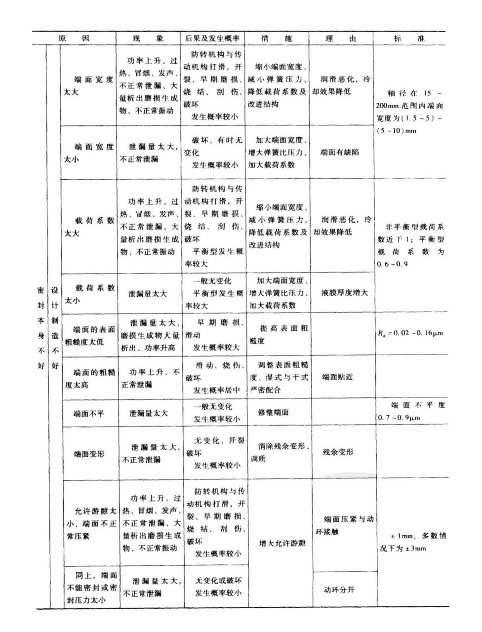 機(jī)械密封件本身故障原因及之設(shè)計(jì)及生產(chǎn)不良？（二）