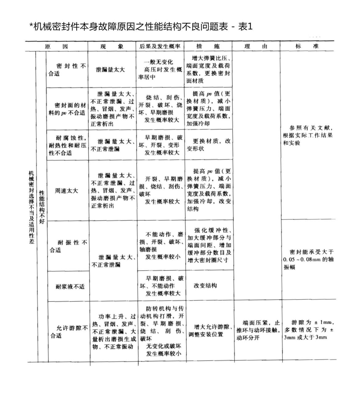 機(jī)械密封件本身故障原因之性能結(jié)構(gòu)不良問(wèn)題表5
