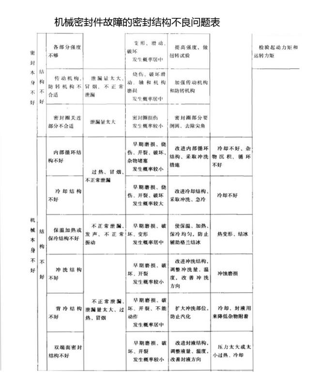 機(jī)械密封件本身故障原因之密封結(jié)構(gòu)不良問(wèn)題3
