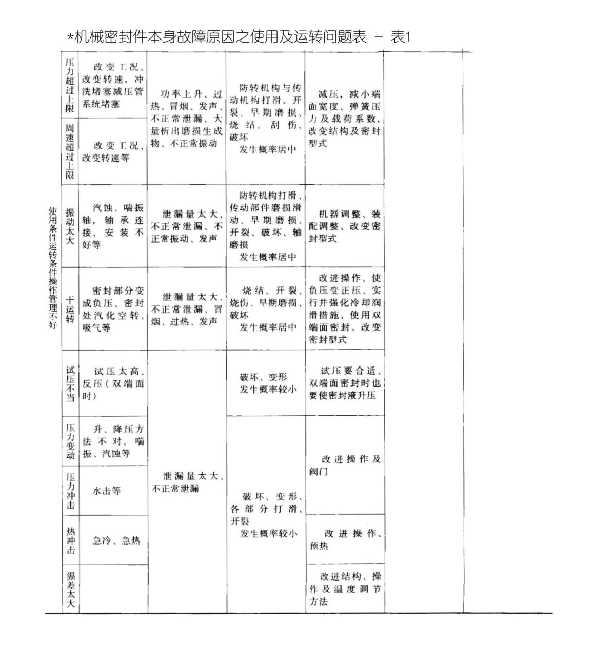 機(jī)械密封件本身故障原因之使用及運(yùn)轉(zhuǎn)問(wèn)題表7