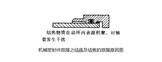 機械密封件故障之結晶及結焦的故障原因圖