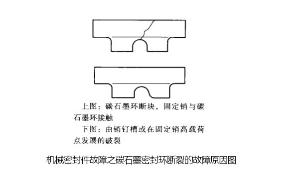 機械密封件故障之碳石墨密封環斷裂的故障原因圖
