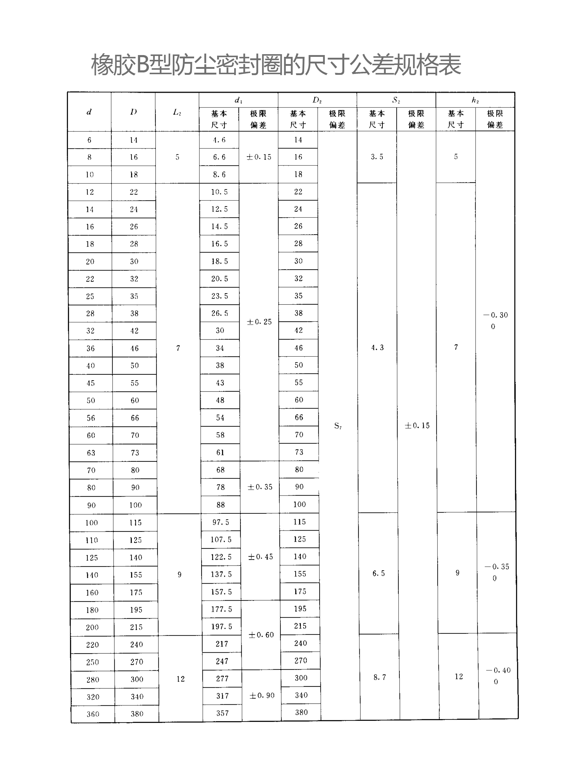 橡膠B型防塵密封圈的尺寸公差規格表 橡膠B型防塵密封圈的尺寸公差規格表