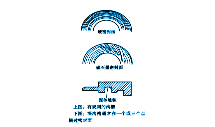 機械密封件故障之密封產品磨損和腐蝕的故障原因圖