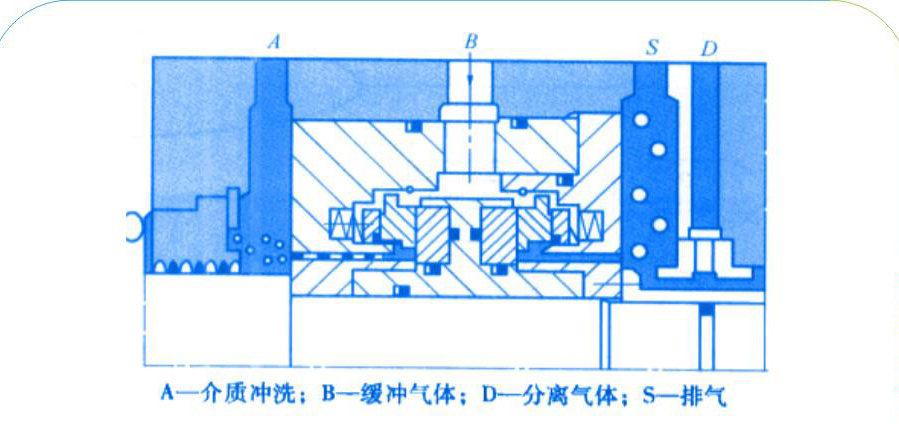 3橡膠機械雙端面氣膜密封的結構圖