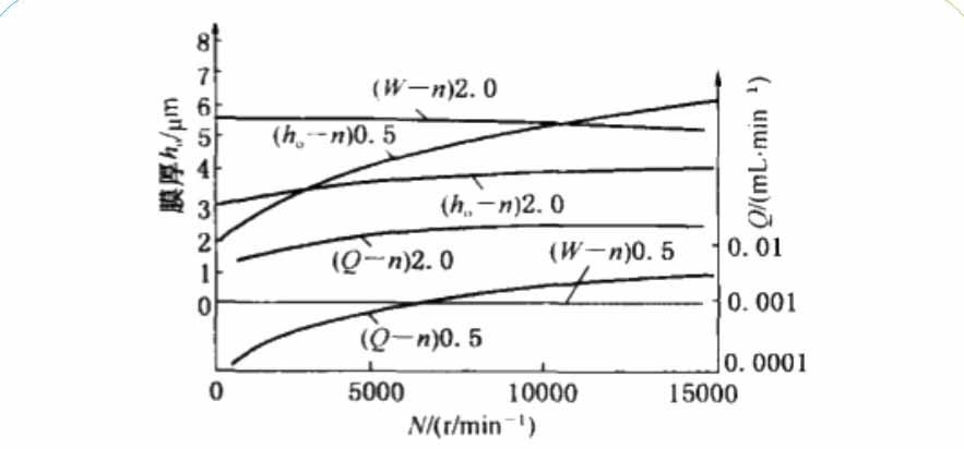 2膜厚ho、泄漏量Q和密封端面承載能力W與密封壓力P2和轉速n的變轉速曲線圖