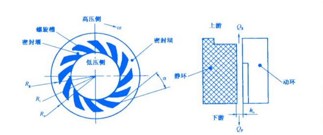 什么是螺旋槽端面密封結構及工作原理呢？