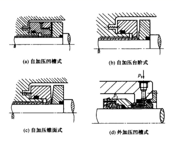 非接觸式流體靜壓型機械密封的密封原理及結構分類