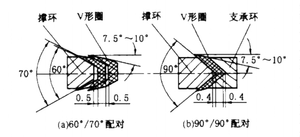 機(jī)械密封中的輔助V型密封圈都有什么結(jié)構(gòu)呢？