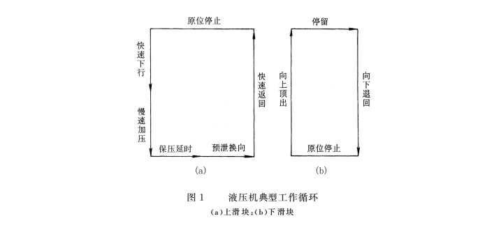 液壓機典型工作循環圖