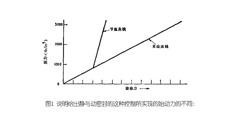 說明給出靜與動密封的這種控制所實(shí)現(xiàn)的始動力的不同