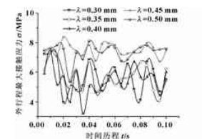 星型密封圈在預壓縮量下的行程測試曲線圖