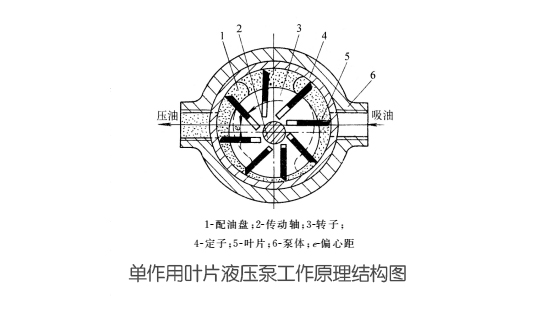 單作用液壓密封的葉片泵的結構圈