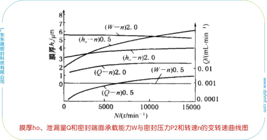 膜厚ho、泄漏量Q和密封端面承載能力W與密封壓力P2的變壓力曲線圖