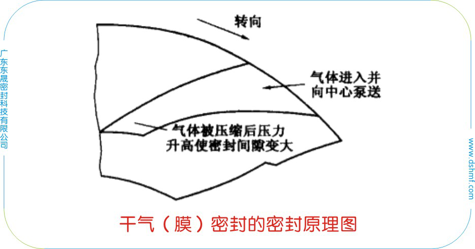 干氣（膜）密封件的密封原理圖