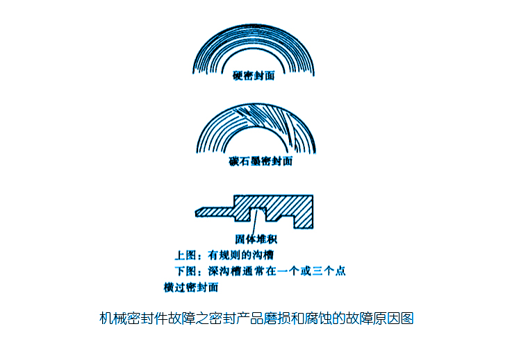 機械密封件故障之密封產品磨損和腐蝕的故障原因圖