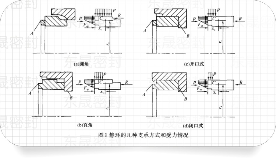 圖1為機構靜密封環的4種支承方式和受力情況。