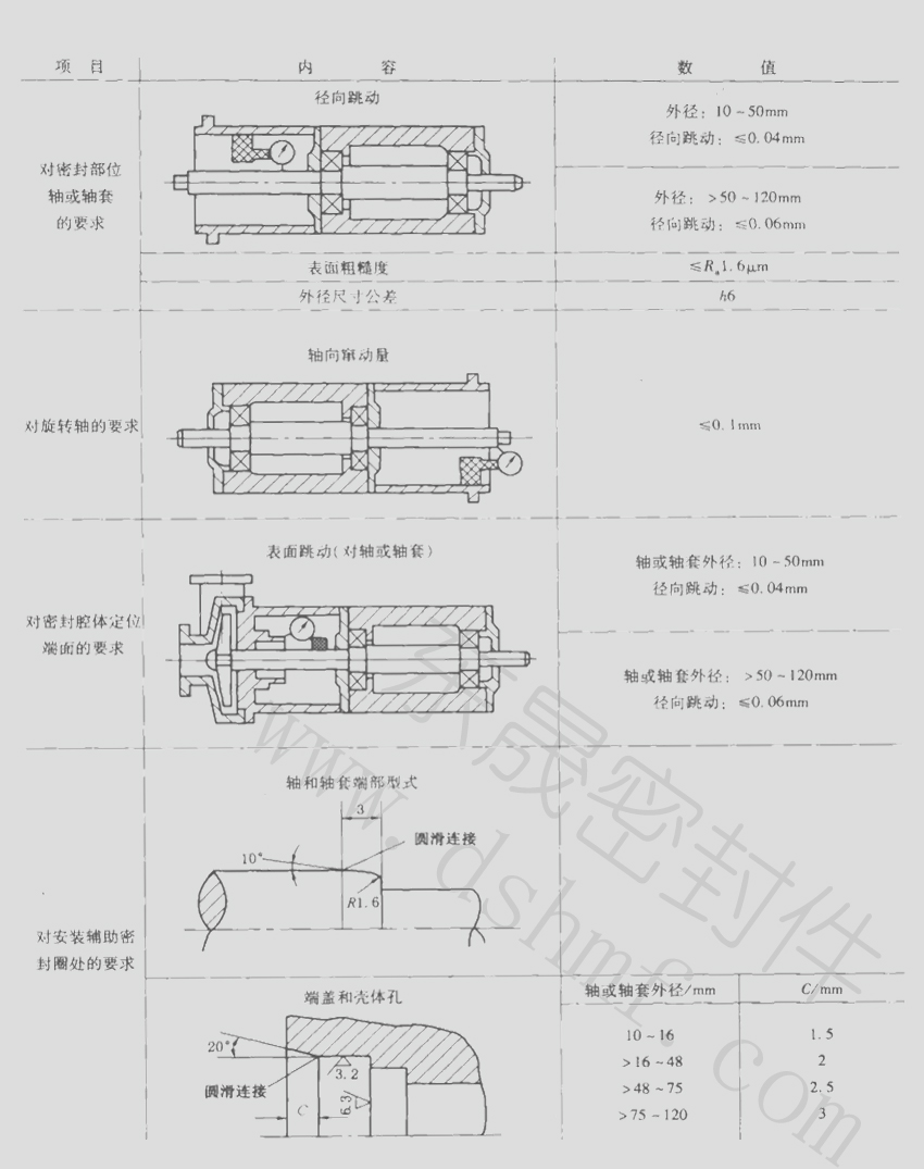 機械密封圈安裝都有什么要求事項呢？