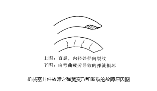 機械密封圈故障之彈簧變形和斷裂的故障原因圖