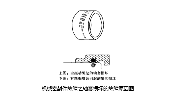 機械密封件故障之軸套損壞的故障原因圖
